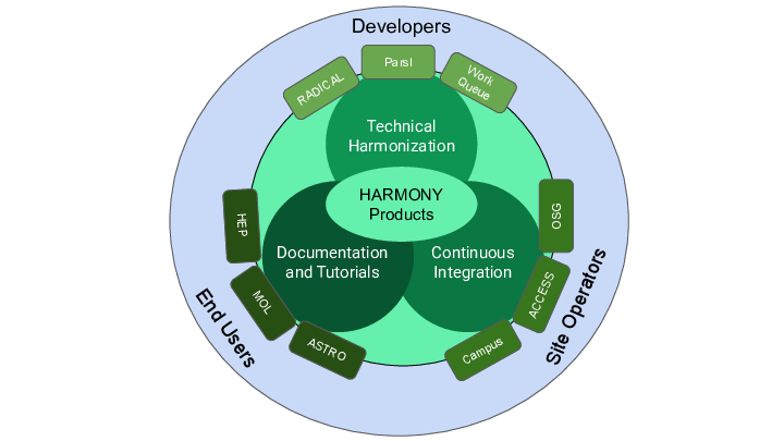 POSE Phase I: HARMONY: Harmonizing the High Performance Python Workflow Ecosystem image